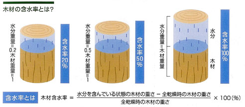 含水率とは